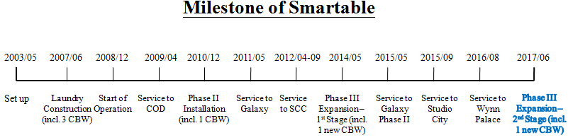 Milestone Smartable